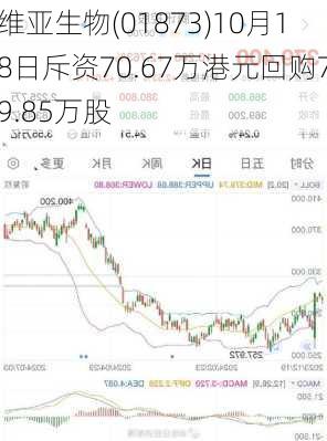 维亚生物(01873)10月18日斥资70.67万港元回购79.85万股