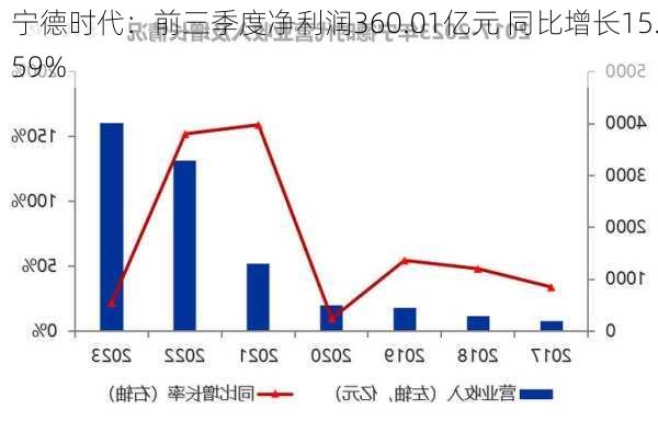 宁德时代：前三季度净利润360.01亿元 同比增长15.59%