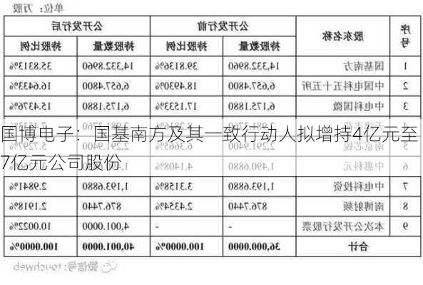 国博电子：国基南方及其一致行动人拟增持4亿元至7亿元公司股份