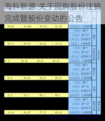 海科新源:关于回购股份注销完成暨股份变动的公告