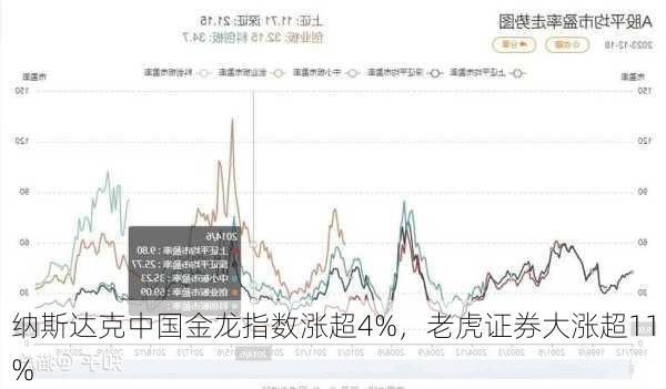 纳斯达克中国金龙指数涨超4%，老虎证券大涨超11%