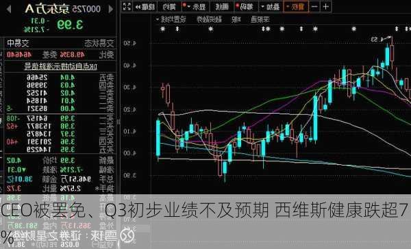 CEO被罢免、Q3初步业绩不及预期 西维斯健康跌超7%