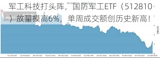 军工科技打头阵，国防军工ETF（512810）放量摸高6%，单周成交额创历史新高！