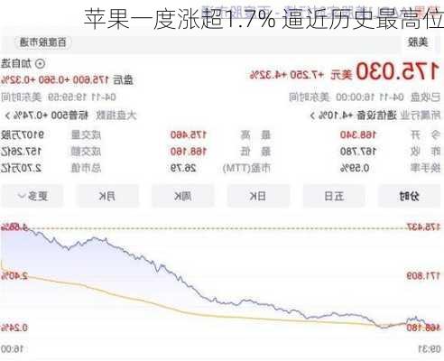 苹果一度涨超1.7% 逼近历史最高位