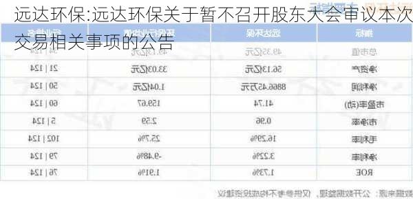 远达环保:远达环保关于暂不召开股东大会审议本次交易相关事项的公告