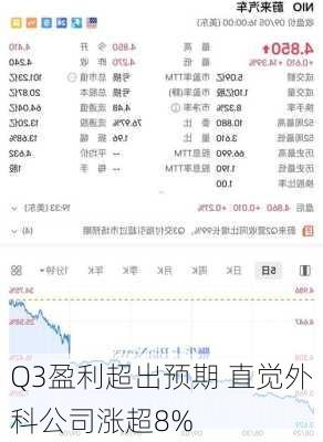 Q3盈利超出预期 直觉外科公司涨超8%