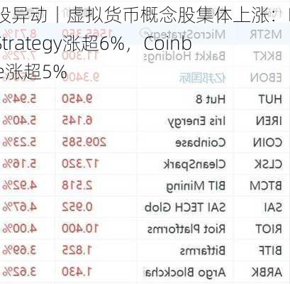 美股异动丨虚拟货币概念股集体上涨：MicroStrategy涨超6%，Coinbase涨超5%