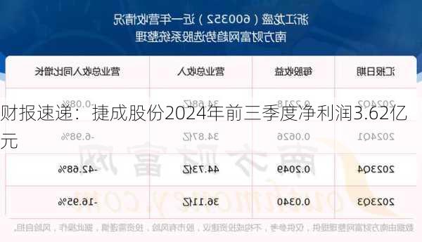 财报速递：捷成股份2024年前三季度净利润3.62亿元