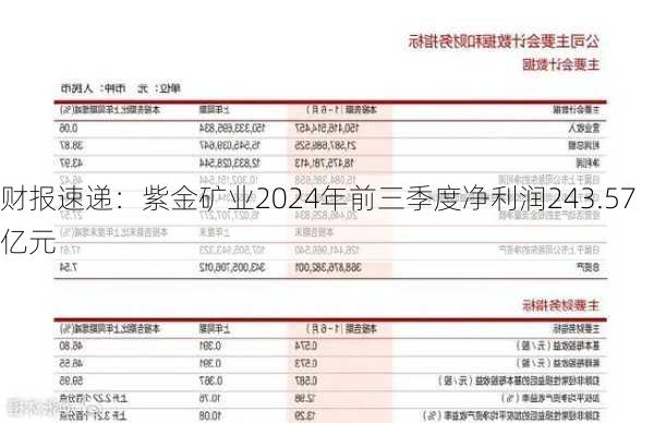 财报速递：紫金矿业2024年前三季度净利润243.57亿元