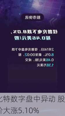 比特数字盘中异动 股价大涨5.10%