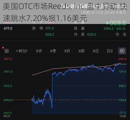 美国OTC市场Reeds, Inc.盘中异动 快速跳水7.20%报1.16美元