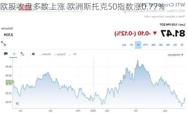 欧股收盘多数上涨 欧洲斯托克50指数涨0.77%