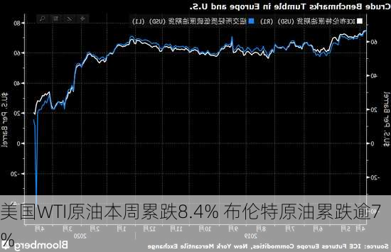 美国WTI原油本周累跌8.4% 布伦特原油累跌逾7%