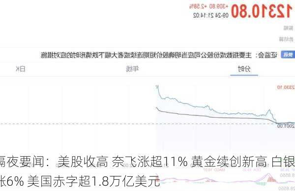 隔夜要闻：美股收高 奈飞涨超11% 黄金续创新高 白银涨6% 美国赤字超1.8万亿美元