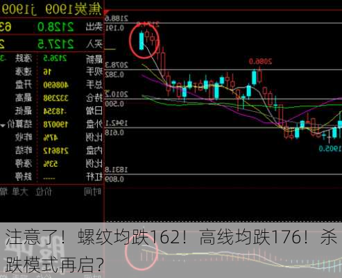 注意了！螺纹均跌162！高线均跌176！杀跌模式再启？