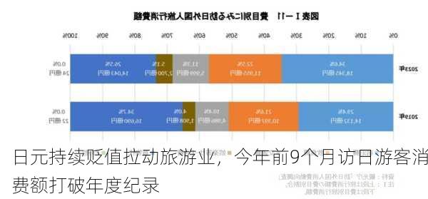 日元持续贬值拉动旅游业，今年前9个月访日游客消费额打破年度纪录