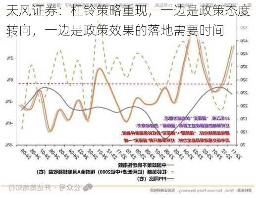 天风证券：杠铃策略重现，一边是政策态度转向，一边是政策效果的落地需要时间