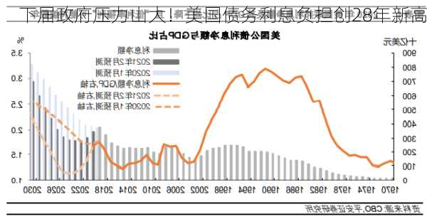 下届政府压力山大！美国债务利息负担创28年新高