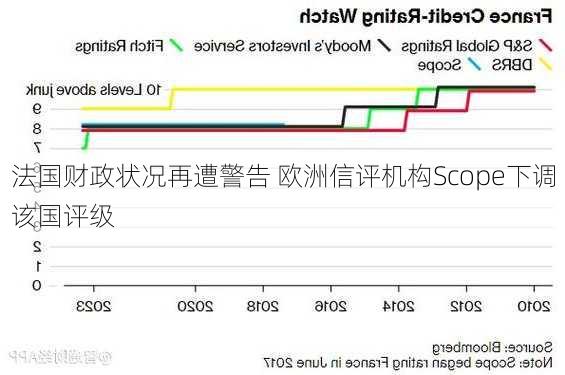 法国财政状况再遭警告 欧洲信评机构Scope下调该国评级