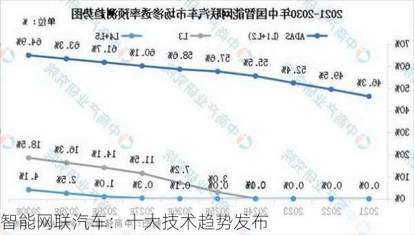 智能网联汽车：十大技术趋势发布