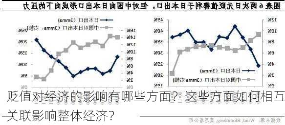 贬值对经济的影响有哪些方面？这些方面如何相互关联影响整体经济？