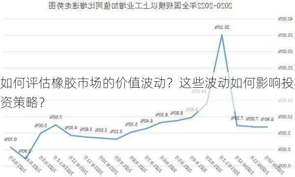 如何评估橡胶市场的价值波动？这些波动如何影响投资策略？