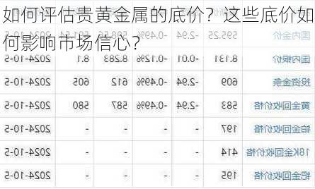 如何评估贵黄金属的底价？这些底价如何影响市场信心？