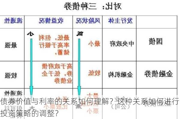 债券价值与利率的关系如何理解？这种关系如何进行投资策略的调整？