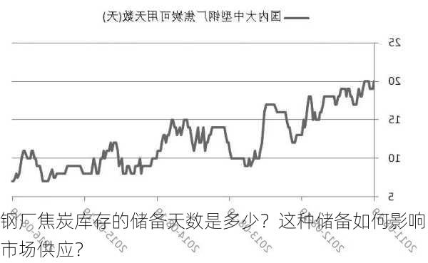 钢厂焦炭库存的储备天数是多少？这种储备如何影响市场供应？