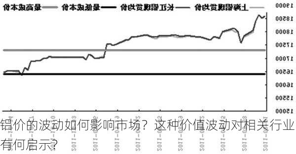 铝价的波动如何影响市场？这种价值波动对相关行业有何启示？