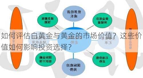 如何评估白黄金与黄金的市场价值？这些价值如何影响投资选择？