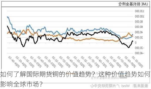 如何了解国际期货铜的价值趋势？这种价值趋势如何影响全球市场？