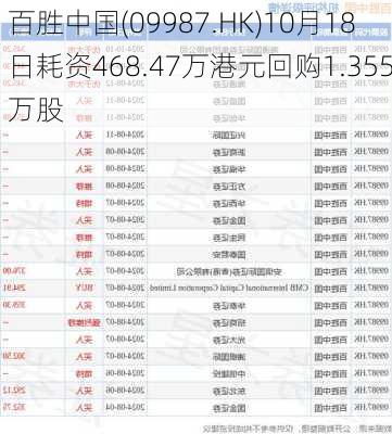 百胜中国(09987.HK)10月18日耗资468.47万港元回购1.355万股