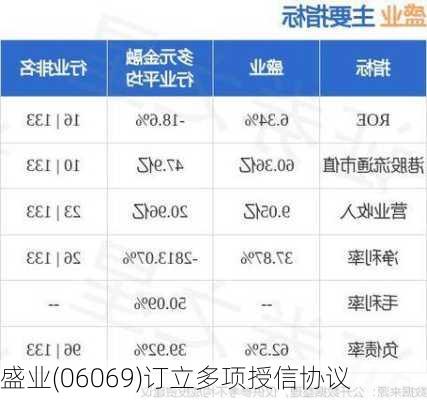 盛业(06069)订立多项授信协议