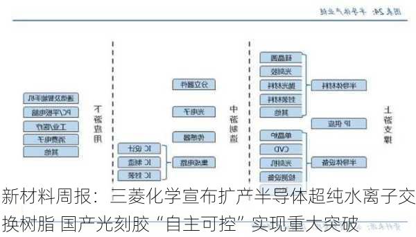 新材料周报：三菱化学宣布扩产半导体超纯水离子交换树脂 国产光刻胶“自主可控”实现重大突破