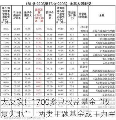 大反攻！1700多只权益基金“收复失地”，两类主题基金成主力军