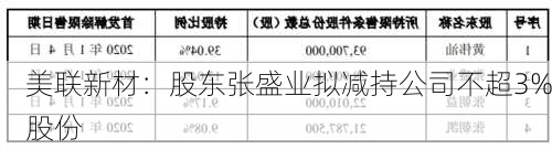 美联新材：股东张盛业拟减持公司不超3%股份