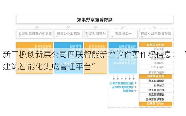 新三板创新层公司四联智能新增软件著作权信息：“建筑智能化集成管理平台”