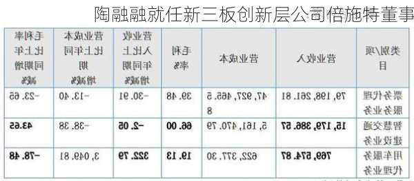 陶融融就任新三板创新层公司倍施特董事