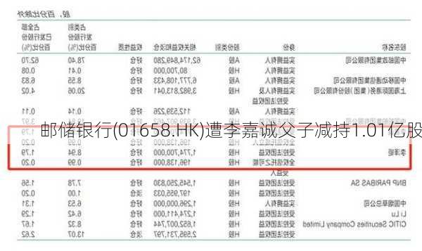 邮储银行(01658.HK)遭李嘉诚父子减持1.01亿股