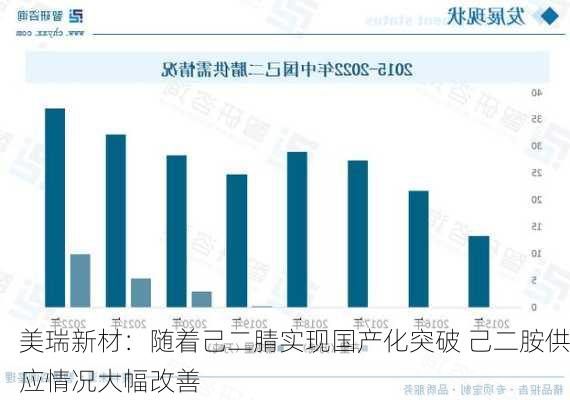 美瑞新材：随着己二腈实现国产化突破 己二胺供应情况大幅改善