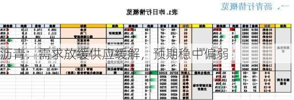 沥青：需求放缓供应缓解，预期稳中偏弱