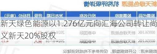 新天绿色能源以1.276亿元向汇海公司转让尚义新天20%股权