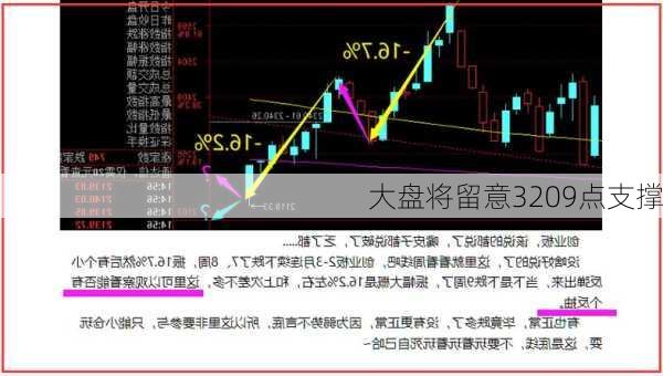 大盘将留意3209点支撑