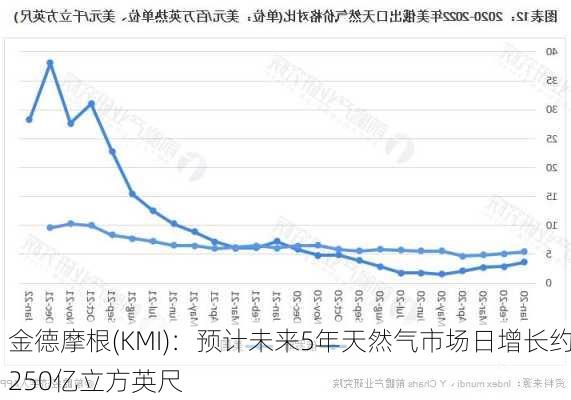 金德摩根(KMI)：预计未来5年天然气市场日增长约250亿立方英尺