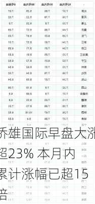 侨雄国际早盘大涨超23% 本月内累计涨幅已超15倍