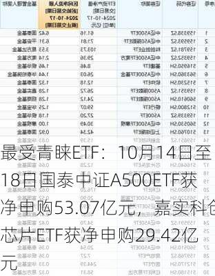 最受青睐ETF：10月14日至18日国泰中证A500ETF获净申购53.07亿元，嘉实科创芯片ETF获净申购29.42亿元