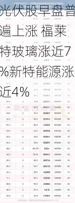 光伏股早盘普遍上涨 福莱特玻璃涨近7%新特能源涨近4%