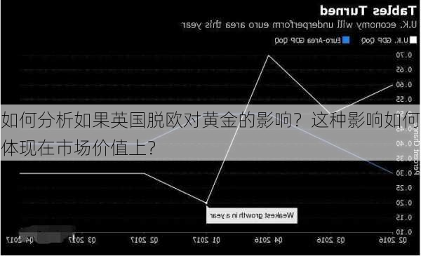 如何分析如果英国脱欧对黄金的影响？这种影响如何体现在市场价值上？