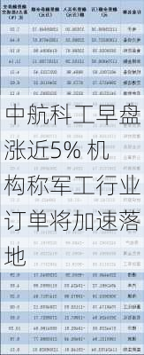 中航科工早盘涨近5% 机构称军工行业订单将加速落地